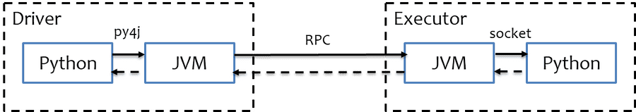 Relationship between PySpark and Spark